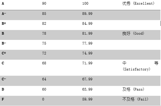 最靠谱的gpa换算方式推荐 附美国top50院校gpa要求