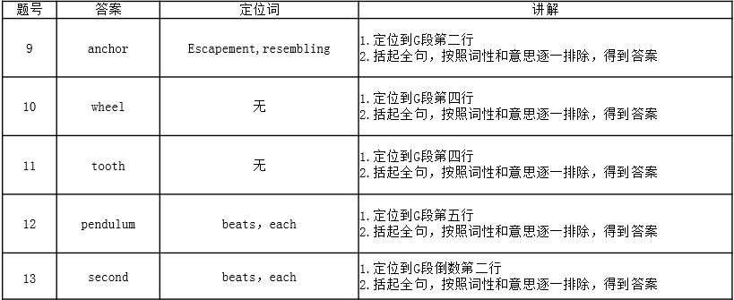 【小站课堂】雅思阅读流程图填空题讲解--A Chronicle of Timekeeping图3