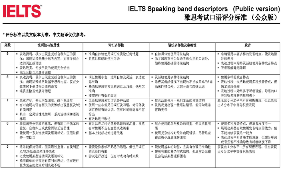 小站出品雅思口语官方评分标准