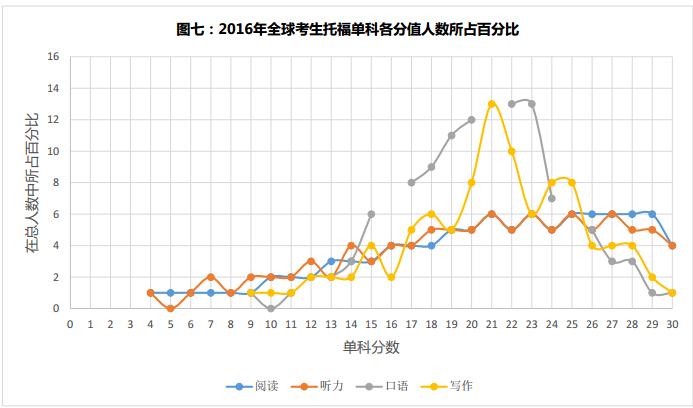 全球考生托福成绩百分等级及各分段人数百分比