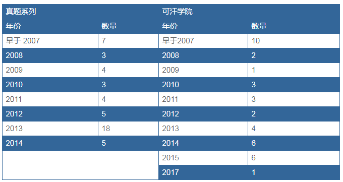 91篇新SAT自然科学文章统计:占了60%考题篇幅的是...图3