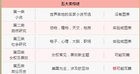 2018SAT阅览真题高频考点规则总结剖析