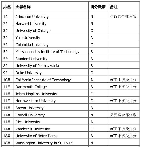 SAT拼分方针解说 