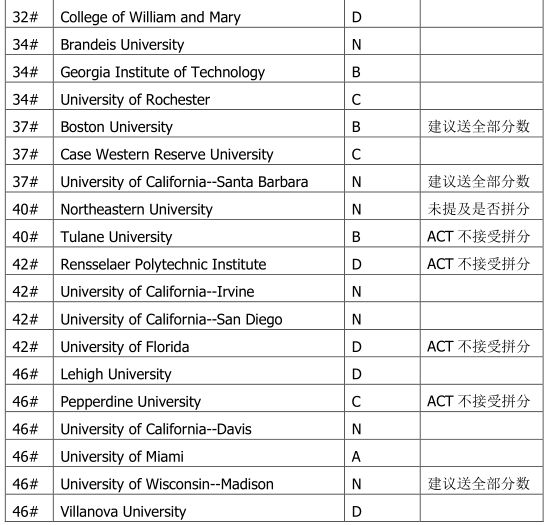 SAT拼分方针解说