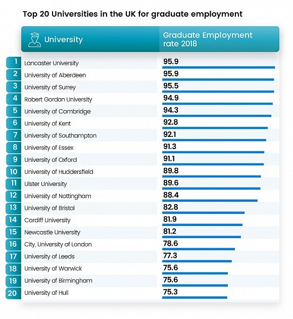 英国哪些大学就业率高? QS就业TOP20榜单揭晓图2