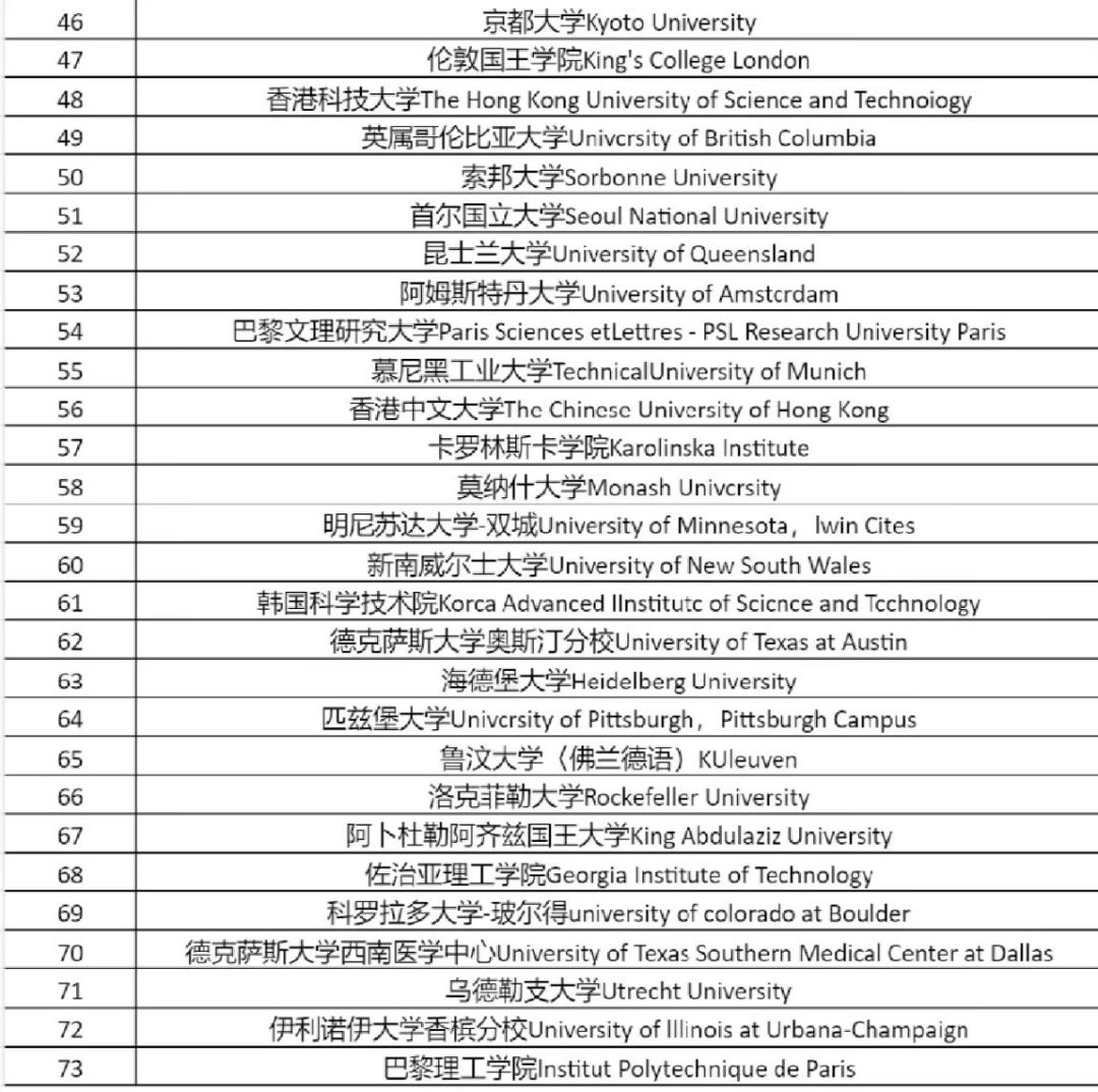 【留学生落户】人社局公布能直接落户的73所国内外大学名单！图4