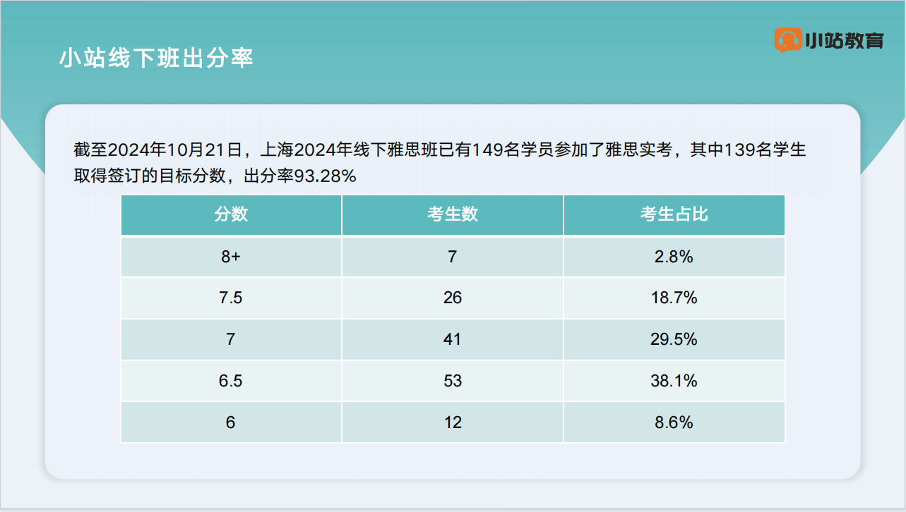 雅思暑假封闭班推荐!雅思出分真相:暑假课程弯道超车,2周雅思出分6.5!图2