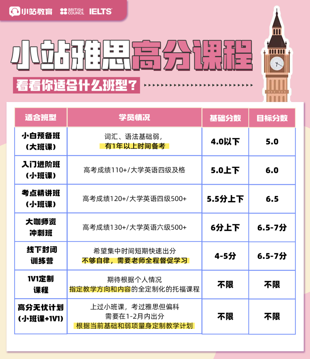 7 周蜕变雅思写作大神!小站高分学霸亲授秘籍与备考周期表图5