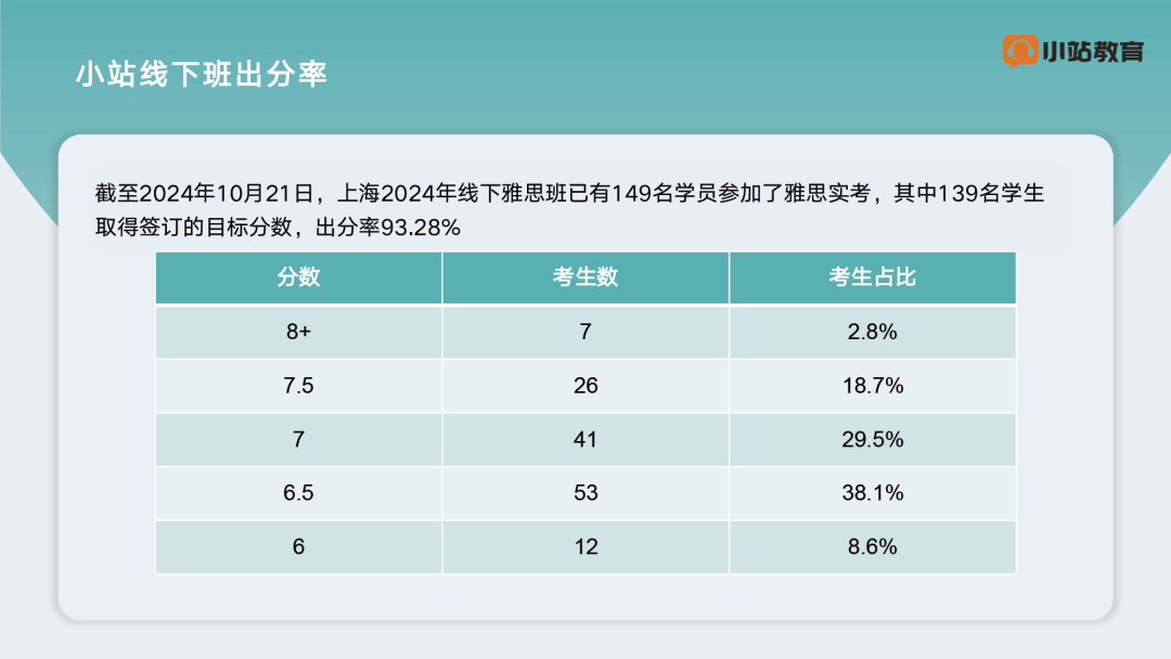 如何选择北京雅思培训课程?小站雅思 + 官方认证教师个性化教学方案图2
