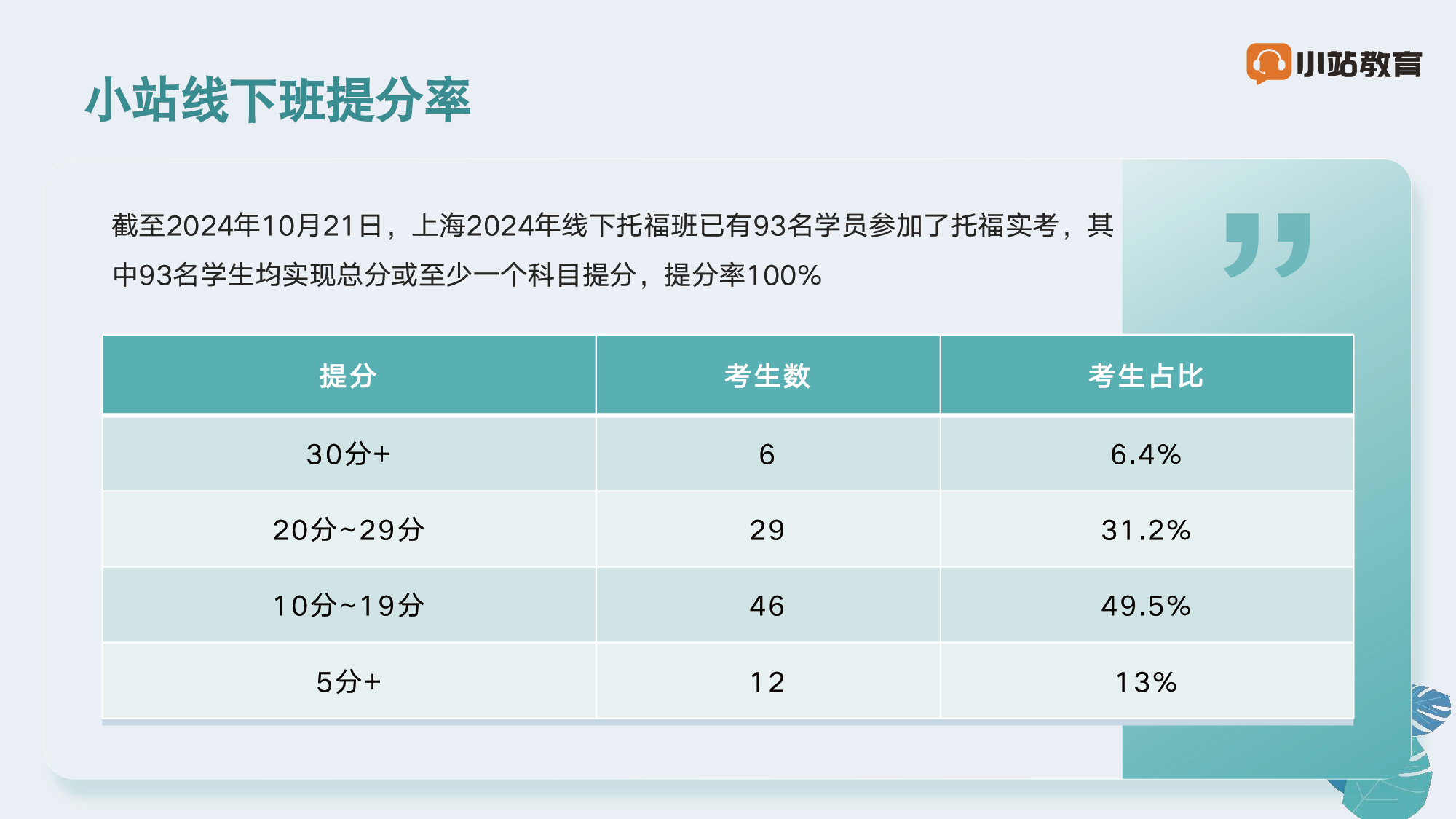 上海家长力荐!72H 雅思暑假辅导班,官方认证,60 天冲刺雅思 7+图4