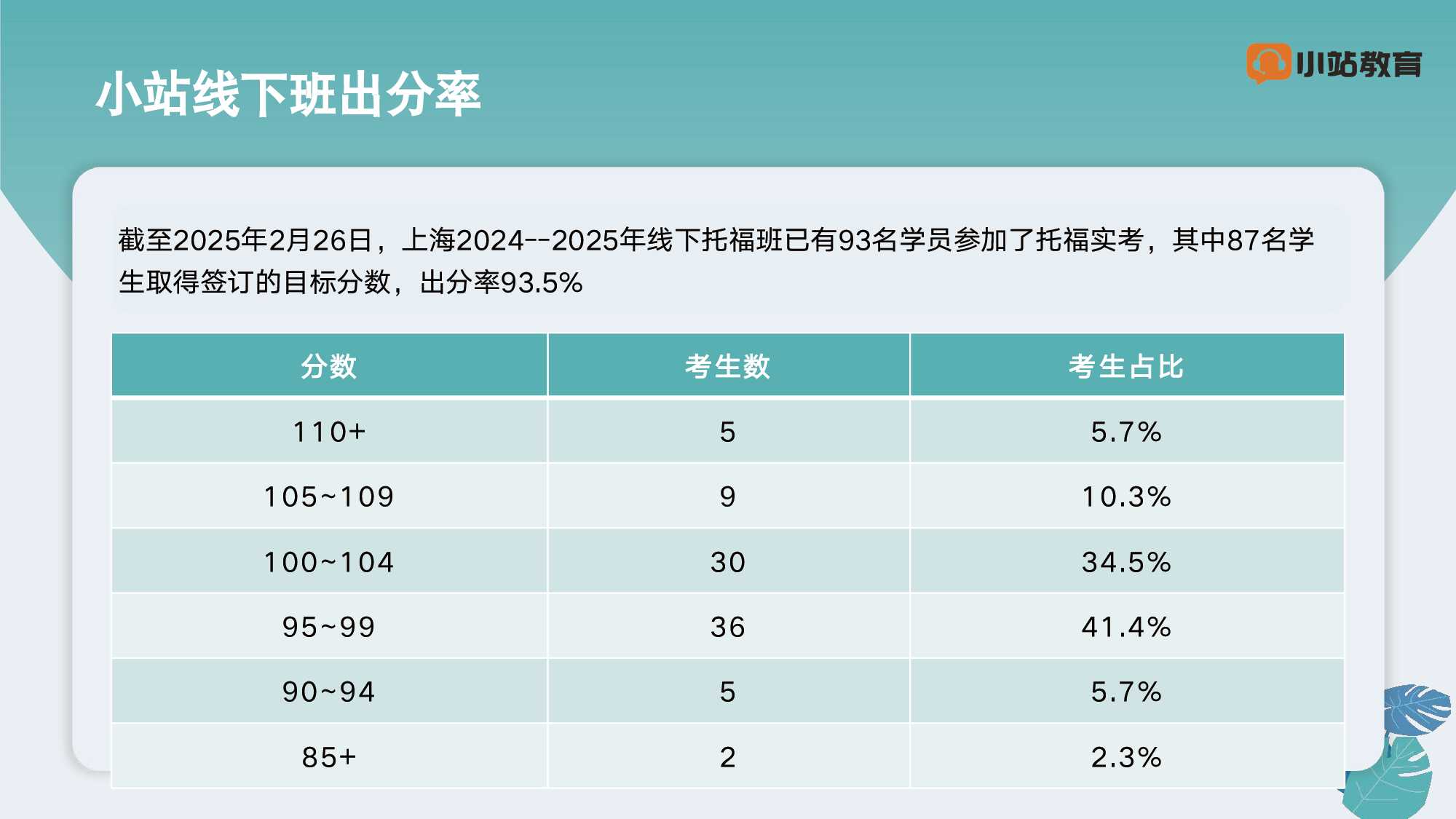 上海家长力荐!72H 雅思暑假辅导班,官方认证,60 天冲刺雅思 7+图3