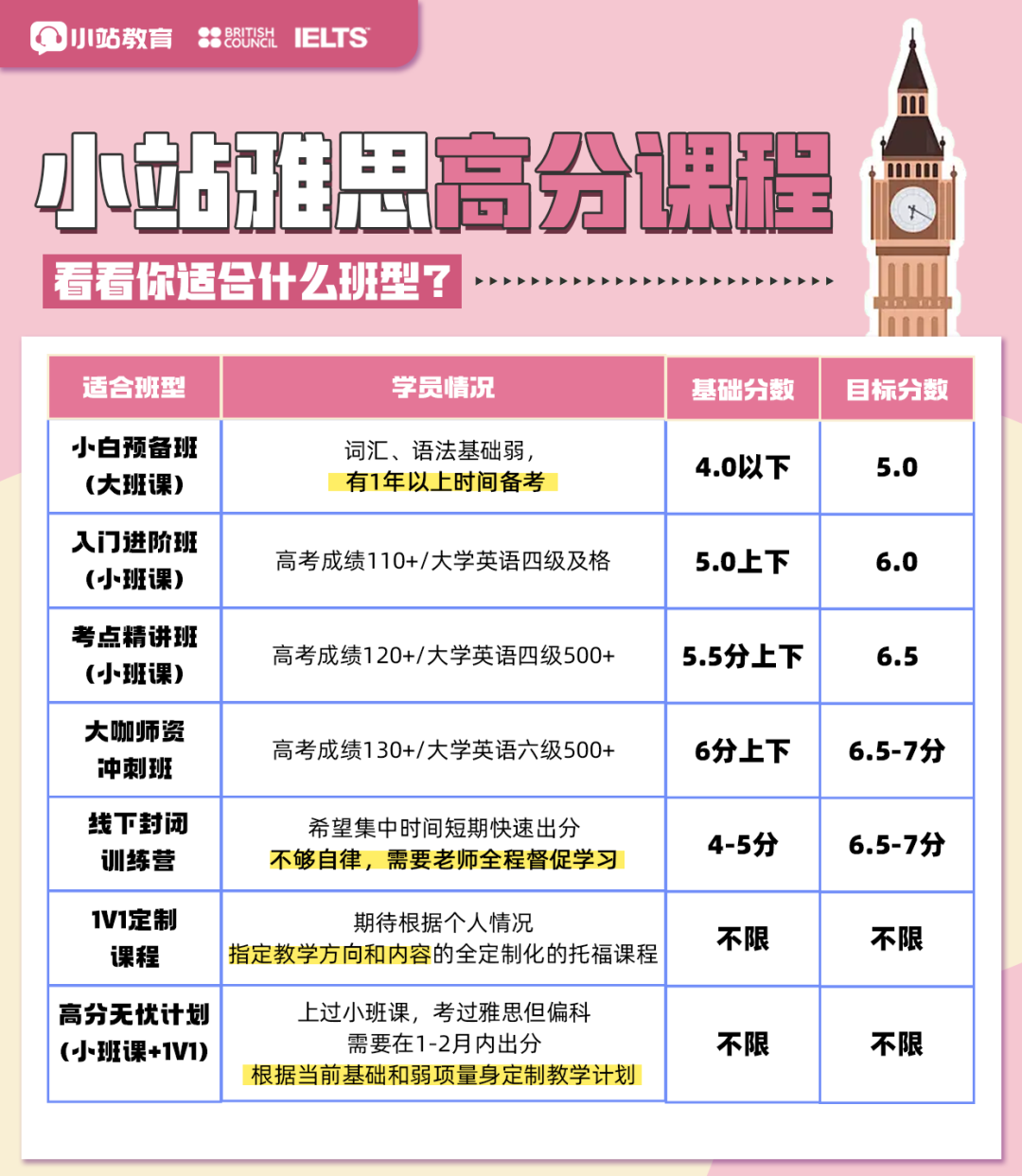 上海家长力荐!72H 雅思暑假辅导班,官方认证,60 天冲刺雅思 7+图17