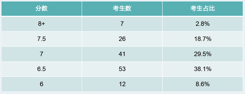 开学季雅思需冲刺?小站口语变题季专属课,大咖 1v1 带练,速来冲 7+图3