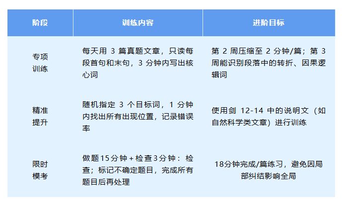 有效提分!掌握这3点雅思阅读干货技巧就够了!图4