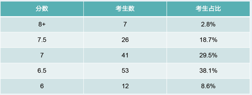 限时速来!上海雅思线下一对一,官方认证师资带你冲 7 + 目标图3