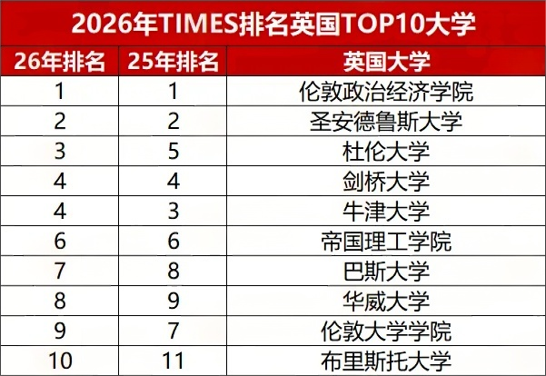 2026 英国大学排名惊变!牛剑意外跌出前三甲,26fall 留学申请风向将转?图3