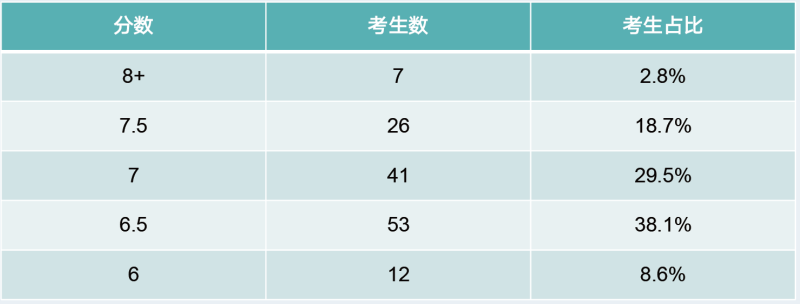 909 必看!小站雅思官方认证师资线上课,考试费报销,开学季冲!图3