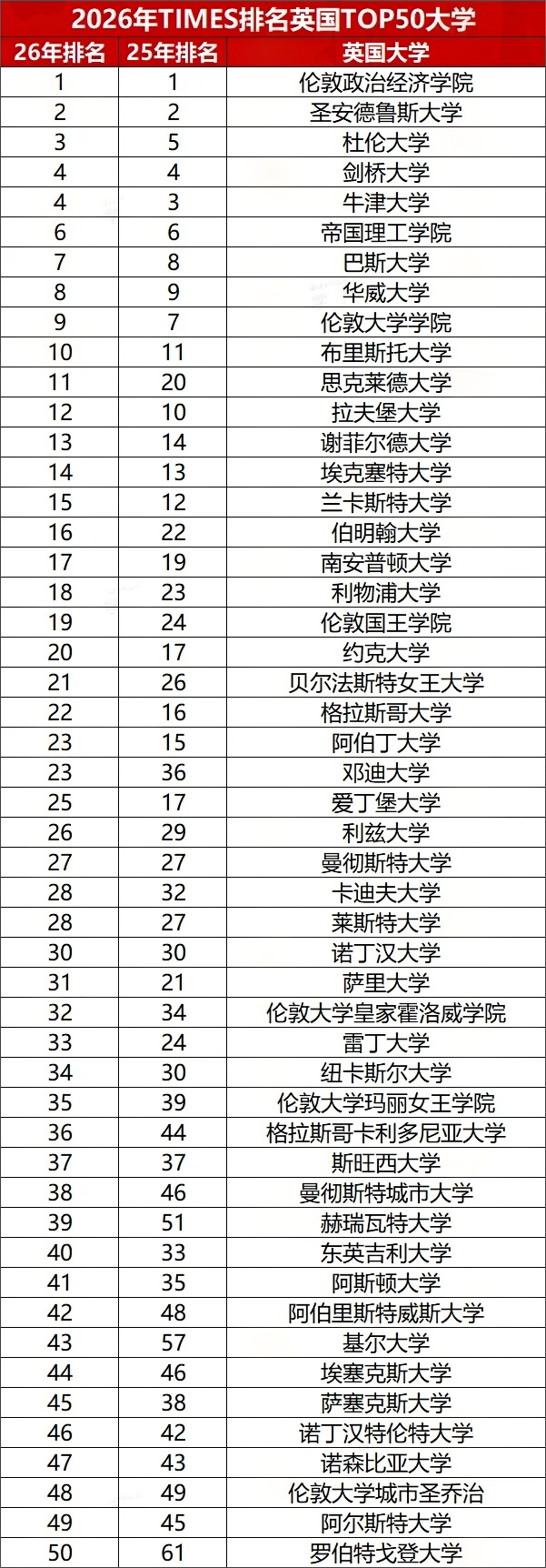 2026 英国大学排名惊变!牛剑意外跌出前三甲,26fall 留学申请风向将转?图13
