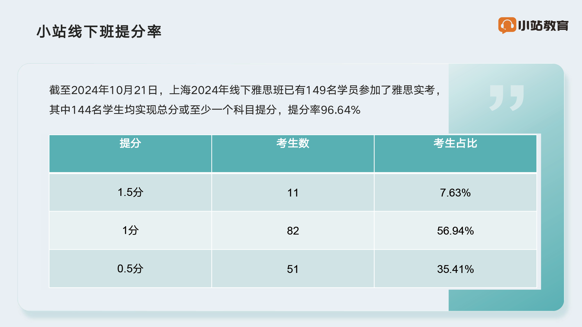 909 必看!小站雅思官方认证师资线上课,考试费报销,开学季冲!图4