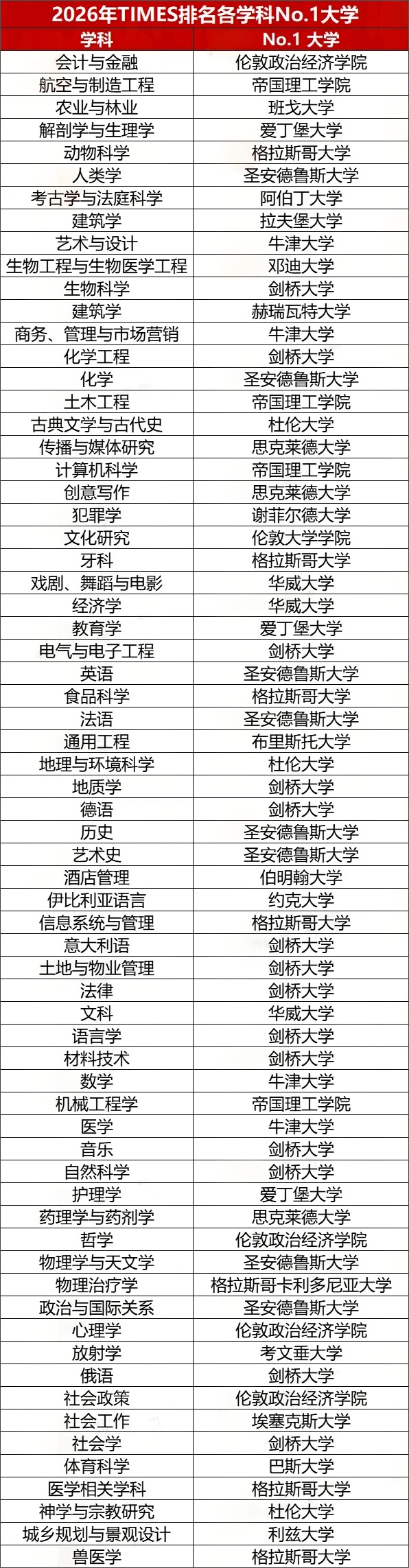2026 英国大学排名惊变!牛剑意外跌出前三甲,26fall 留学申请风向将转?图12