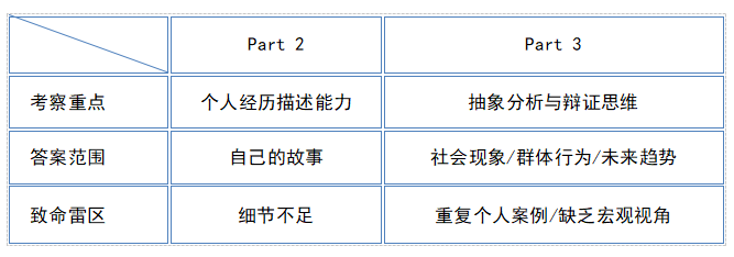 告别 “我自己” 单一套路!3 大技巧解锁雅思口语 Part3 深度表达密码图5