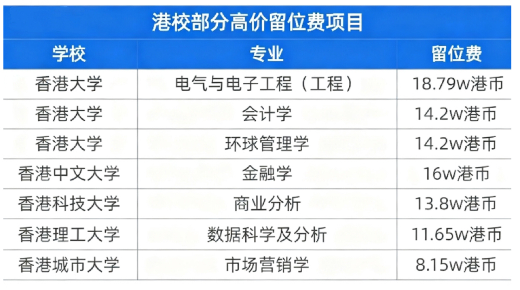 香港大学 18.7 万留位费揭晓,27fall 港校申请该如何行动?图3
