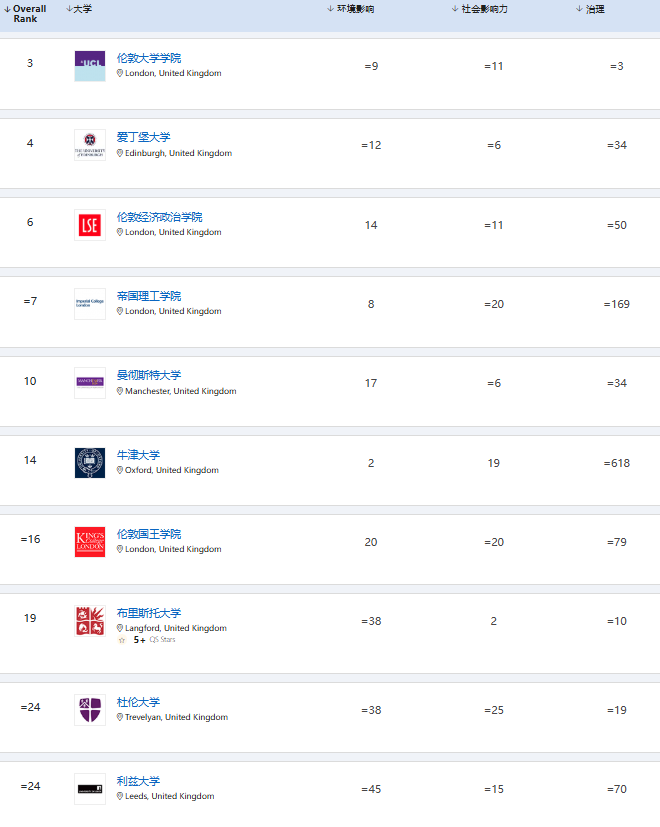 必看!2026QS 可持续发展大学排名重磅发布,牛剑 “落马”,黑马院校英国称雄,你的雅思够格吗?图5