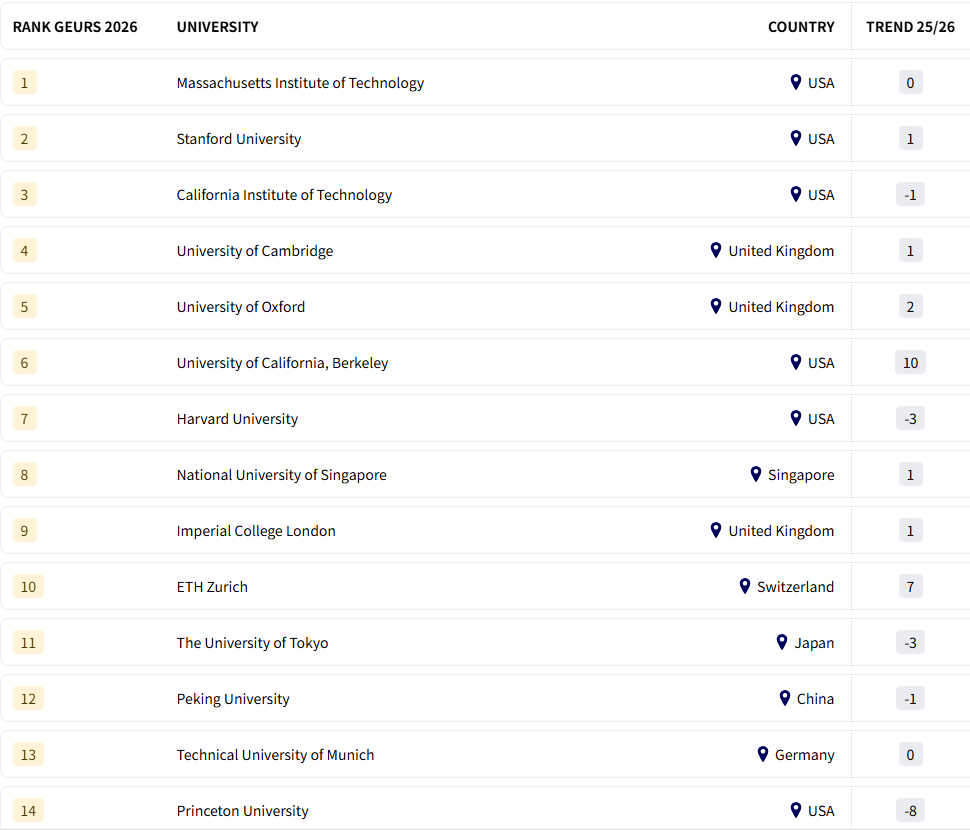重磅!2026 THE 世界大学就业力排名发布,牛剑国内排名下滑缘何全球雇主独宠?图10