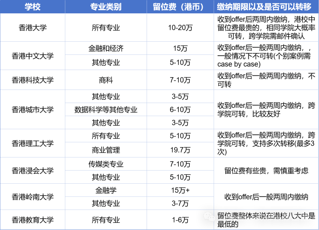 香港大学 18.7 万留位费揭晓,27fall 港校申请该如何行动?图8