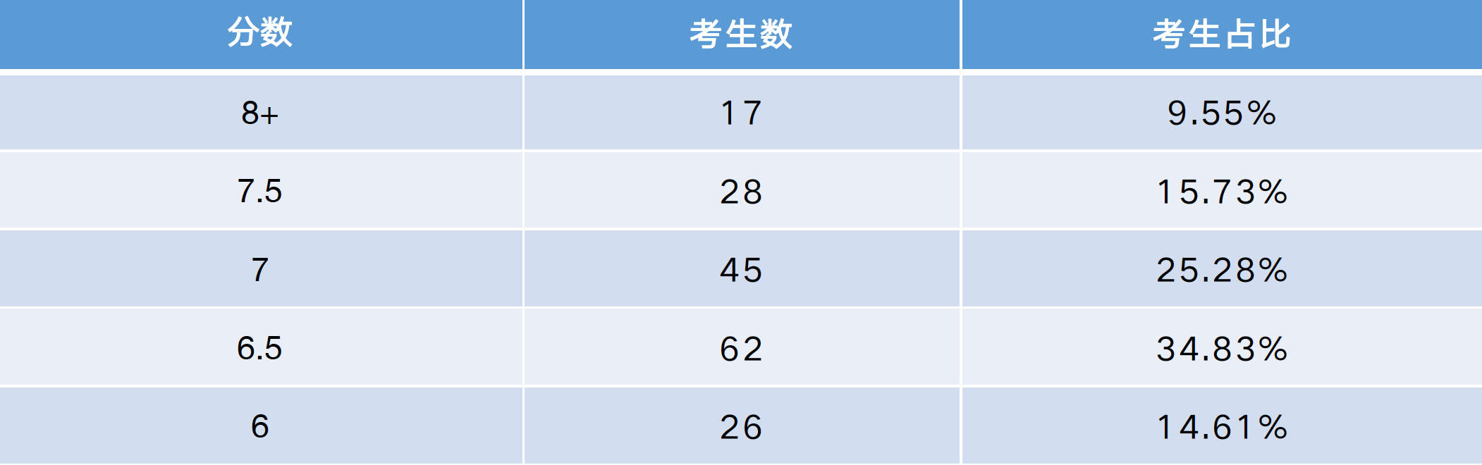 ULC 剑桥国际高中家长注意!海归硕博 1V1 雅思课 + 小站资深督学,一站式冲 7+图21