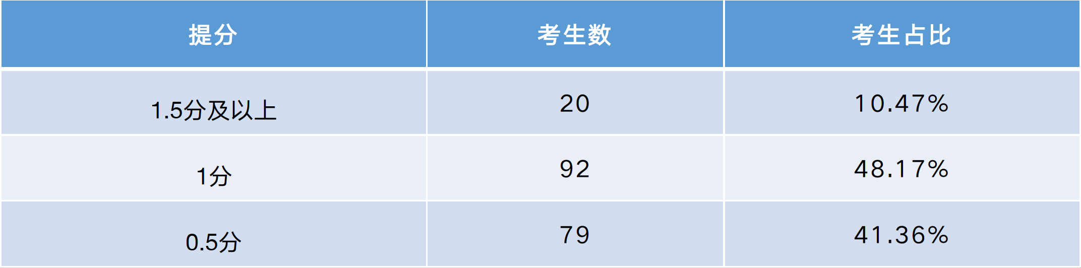 ULC 剑桥国际高中家长注意!海归硕博 1V1 雅思课 + 小站资深督学,一站式冲 7+图22