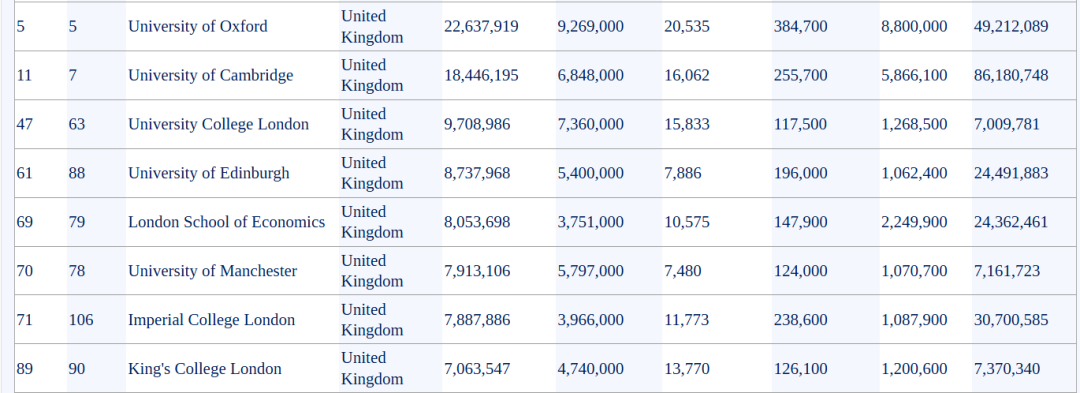 海外院校也 “拼流量”? 2025 全球大学影响力排名震撼发布,英国高校扭转局势,G5 名校再次荣归 TOP100!图8