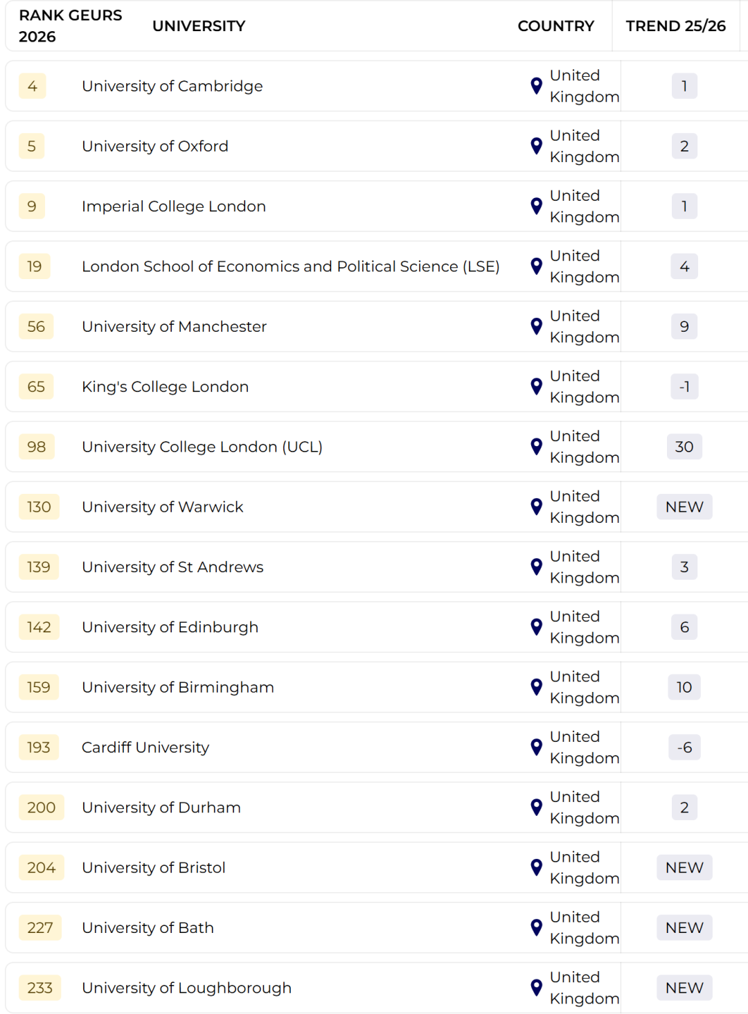 重磅!2026 THE 世界大学就业力排名发布,牛剑国内排名下滑缘何全球雇主独宠?图4