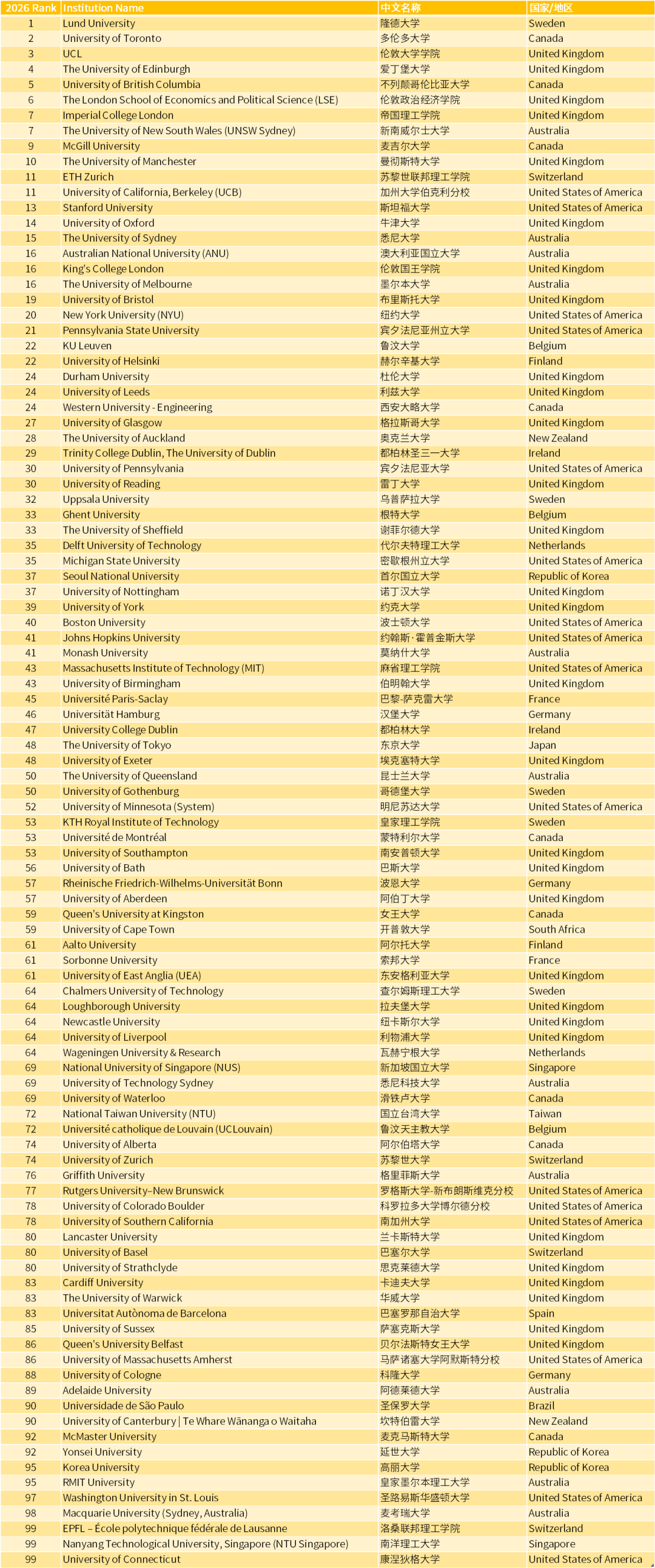 必看!2026QS 可持续发展大学排名重磅发布,牛剑 “落马”,黑马院校英国称雄,你的雅思够格吗?图7