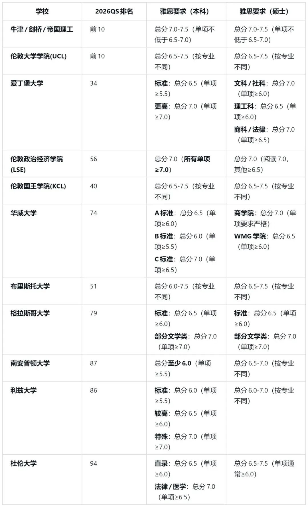 QS排名即将巨变?预测这些英国大学将强势崛起,雅思要求恐水涨船高!图16