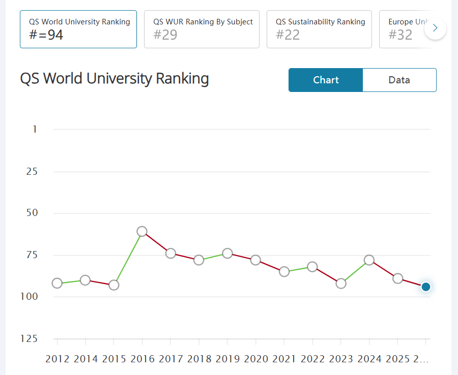揭秘“宝藏院校”:QS排名未彰显的真正实力,雅思6.5是敲门砖图7