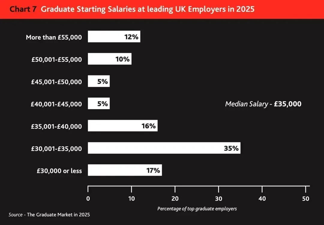 英国就业市场变天?伯明翰大学登顶最受雇主欢迎榜,帝国理工霸占薪资榜首!图9