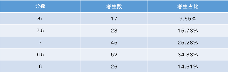 上海寒假雅思冲刺营:15天封闭一站式管理,1v1定制+最新题库,定向闭环冲7+!图4