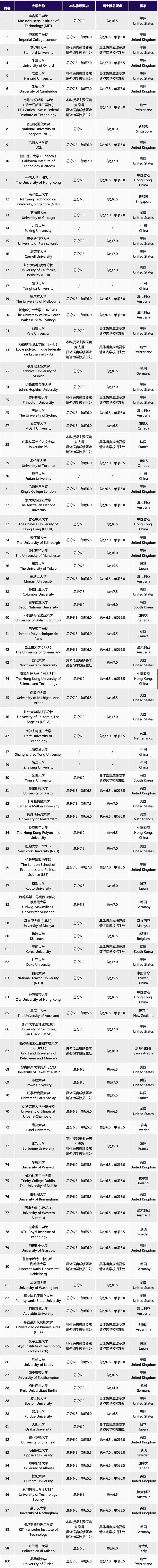 一键收藏:UCAS英国本科申请十大热门专业+雅思要求清单(2026最新版)。图14