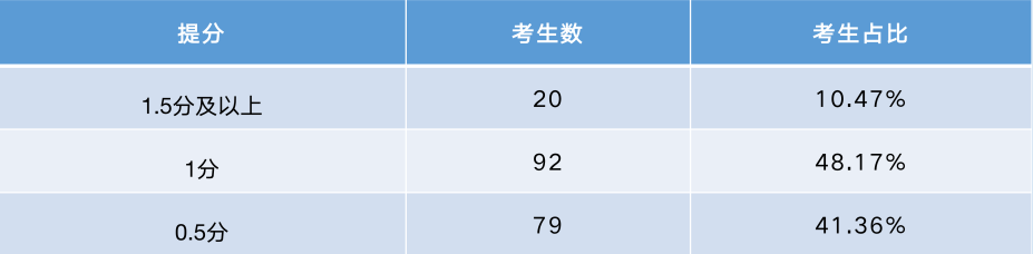 上海寒假雅思冲刺营:15天封闭一站式管理,1v1定制+最新题库,定向闭环冲7+!图5
