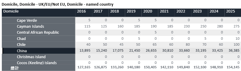 申请人数激增,但这5个专业录取率仍超70%!2025UCAS最新年度申请攻略图5