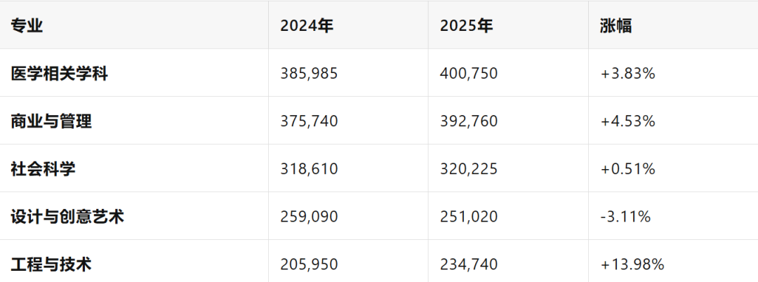 申请人数激增,但这5个专业录取率仍超70%!2025UCAS最新年度申请攻略图8