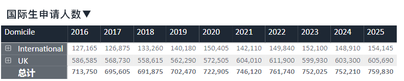 申请人数激增,但这5个专业录取率仍超70%!2025UCAS最新年度申请攻略图4