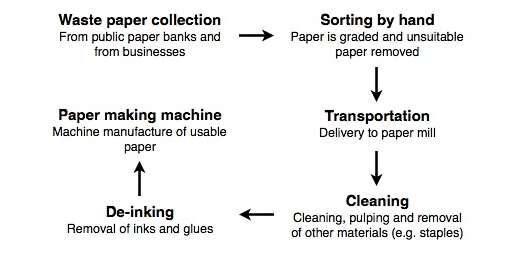 废纸回收再利用流程图图片